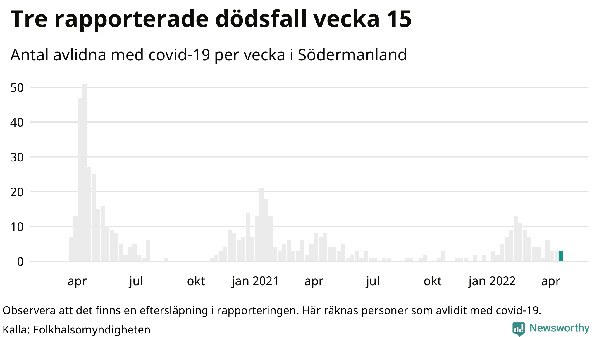 Antal dödsfall med covid-19 per vecka